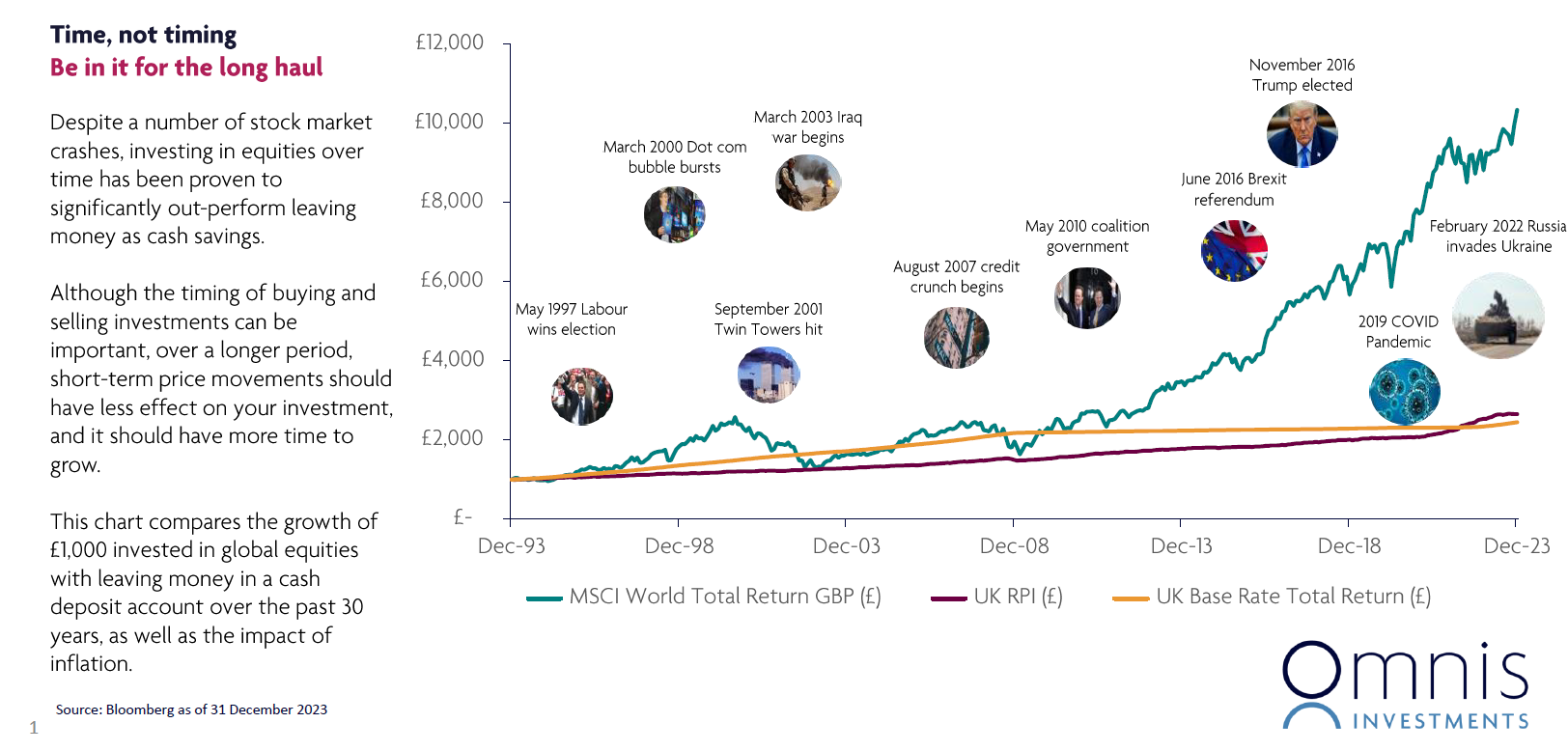It's important to take a long term view