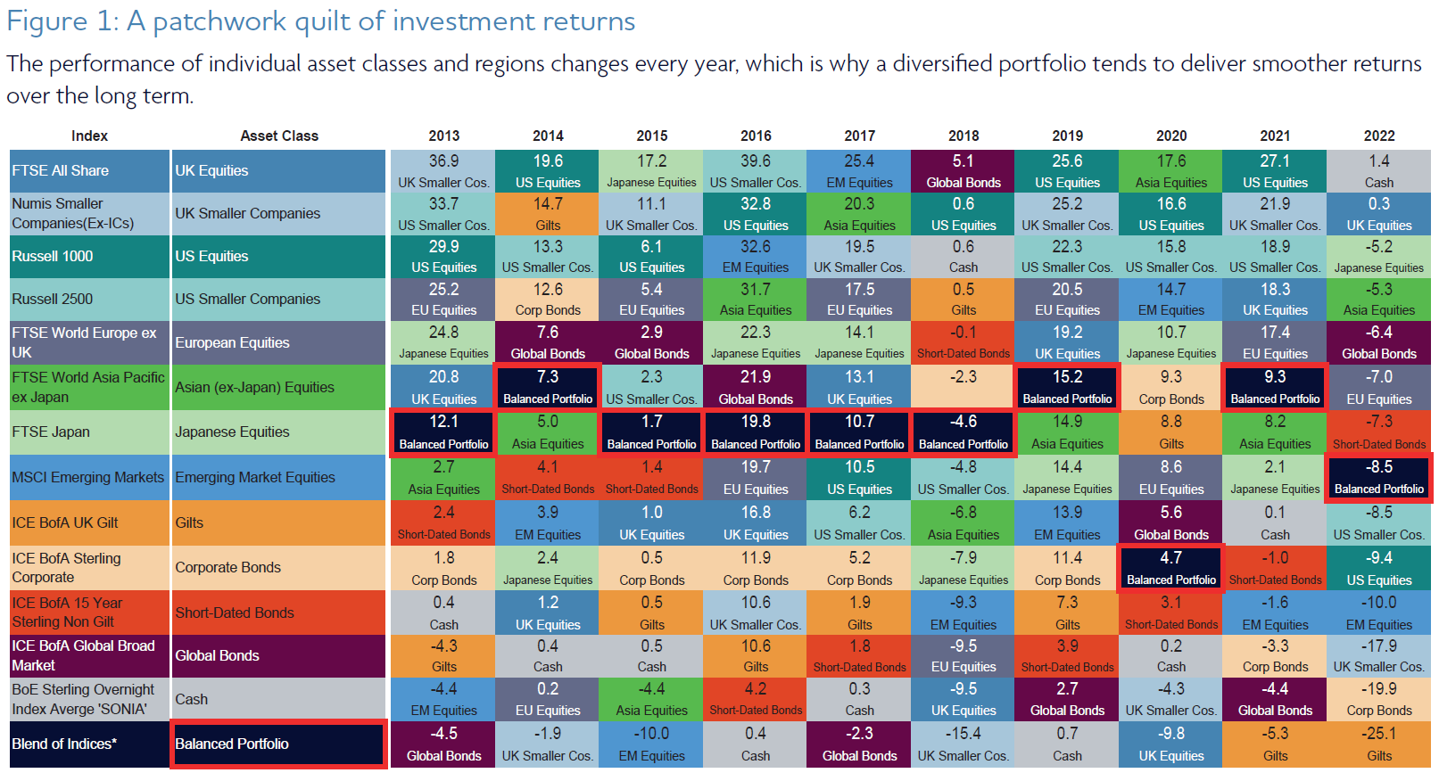 Figure 1: A patchwork quilt of investment returns