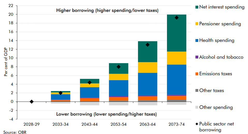 Understanding the Recent Bond Market Volatility - Source OBR