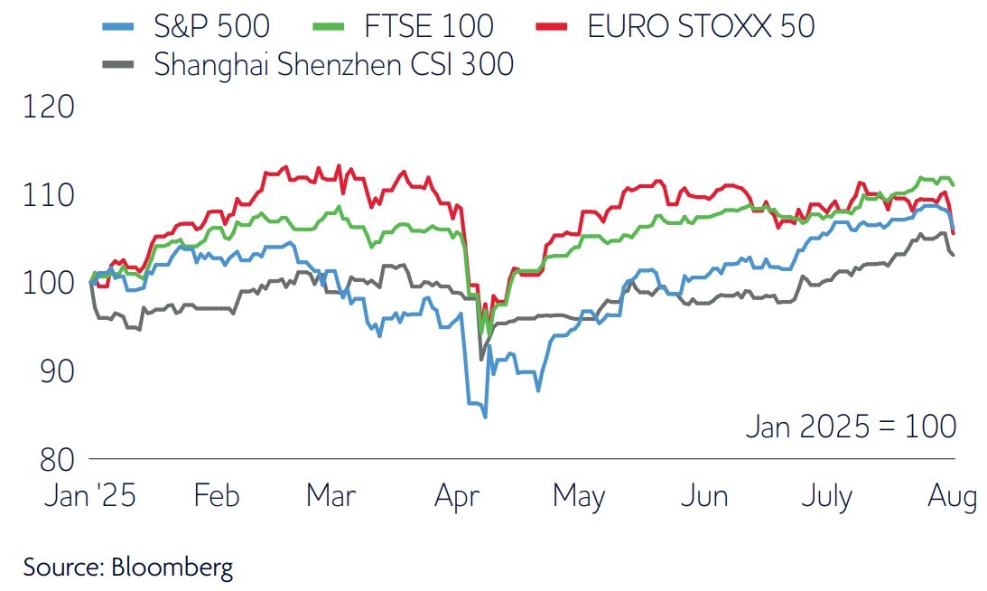 Stock Market Performance 2025 YTD