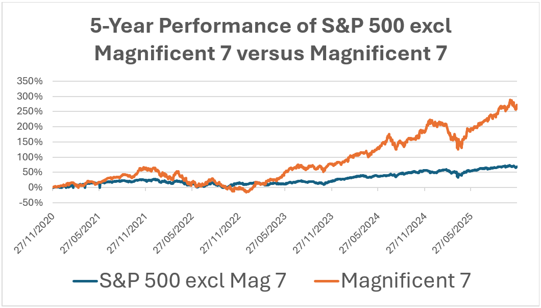 5 Year Performace of S&P 500