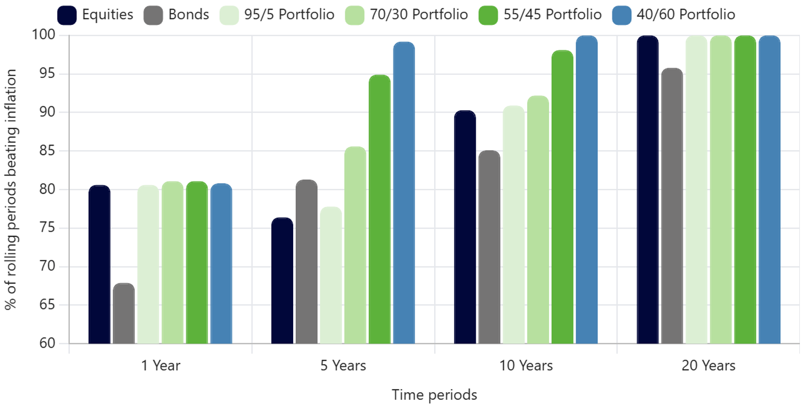Likelihood of beating inflation over rolling periods